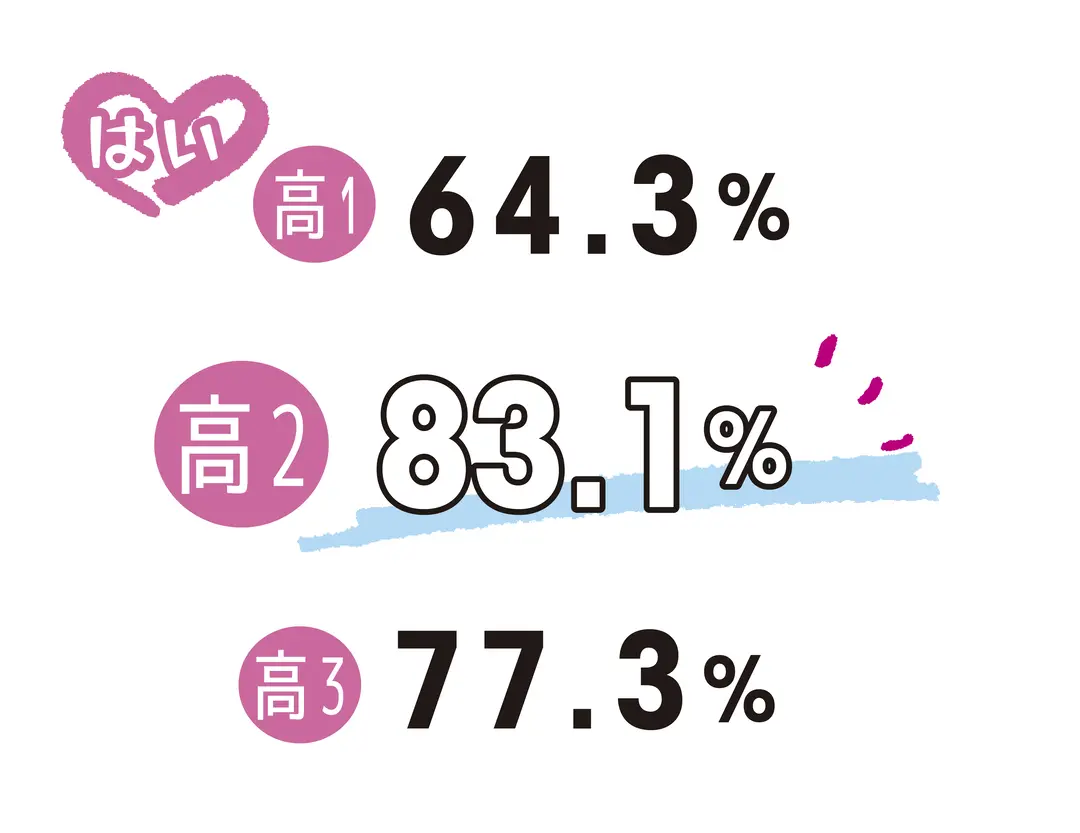 高２女子は恋に貪欲って説!?の画像_2