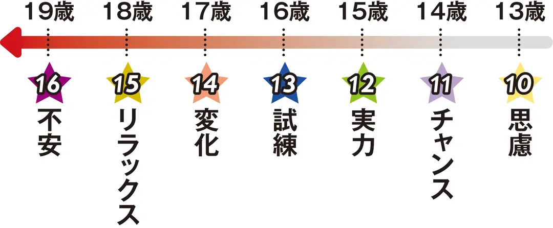 フォーチュンサイクル占い【マインドナンバの画像_2