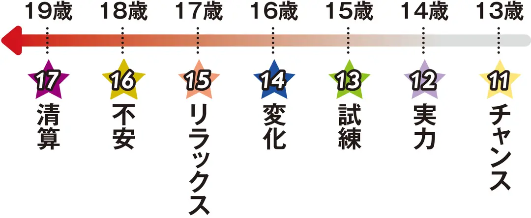 フォーチュンサイクル占い【マインドナンバの画像_6