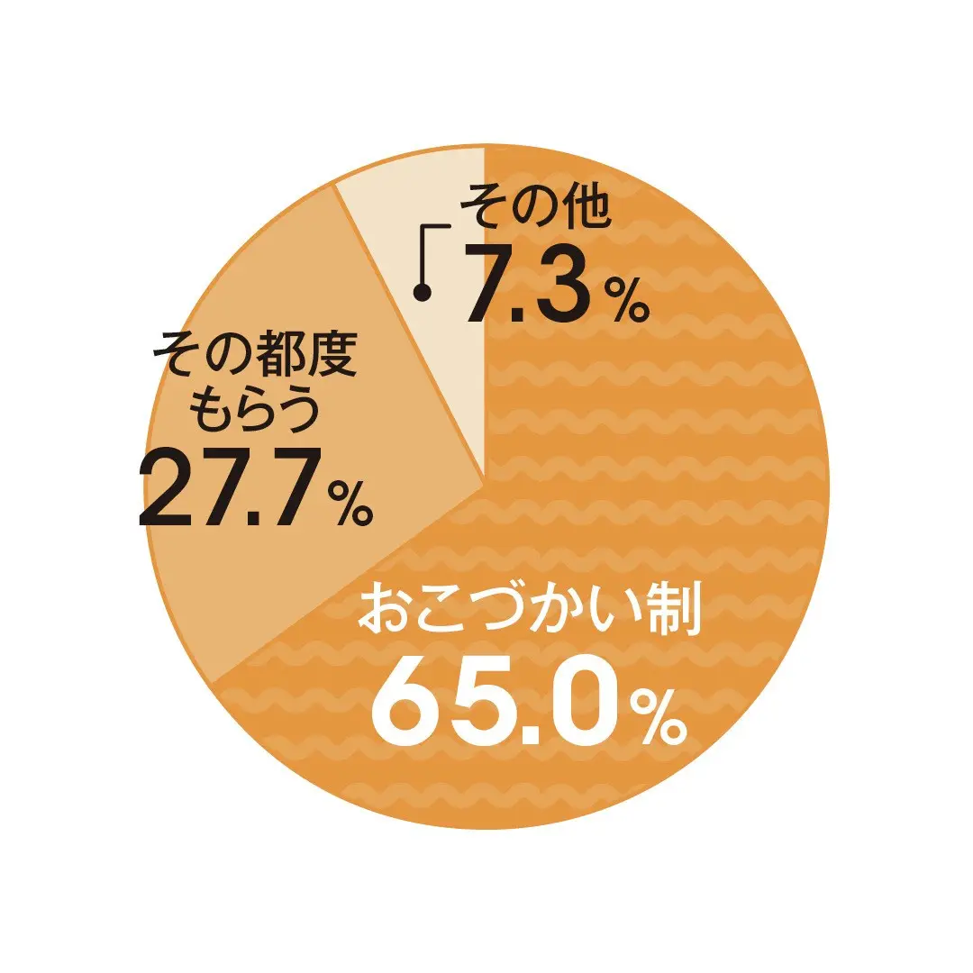 おこづかいはいくら？　JKのマネー平均値の画像_1