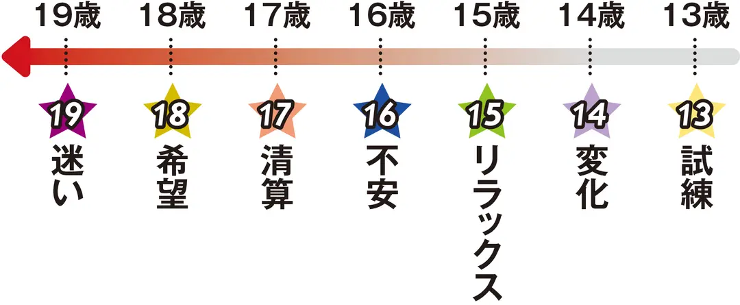 フォーチュンサイクル占い【マインドナンバの画像_2