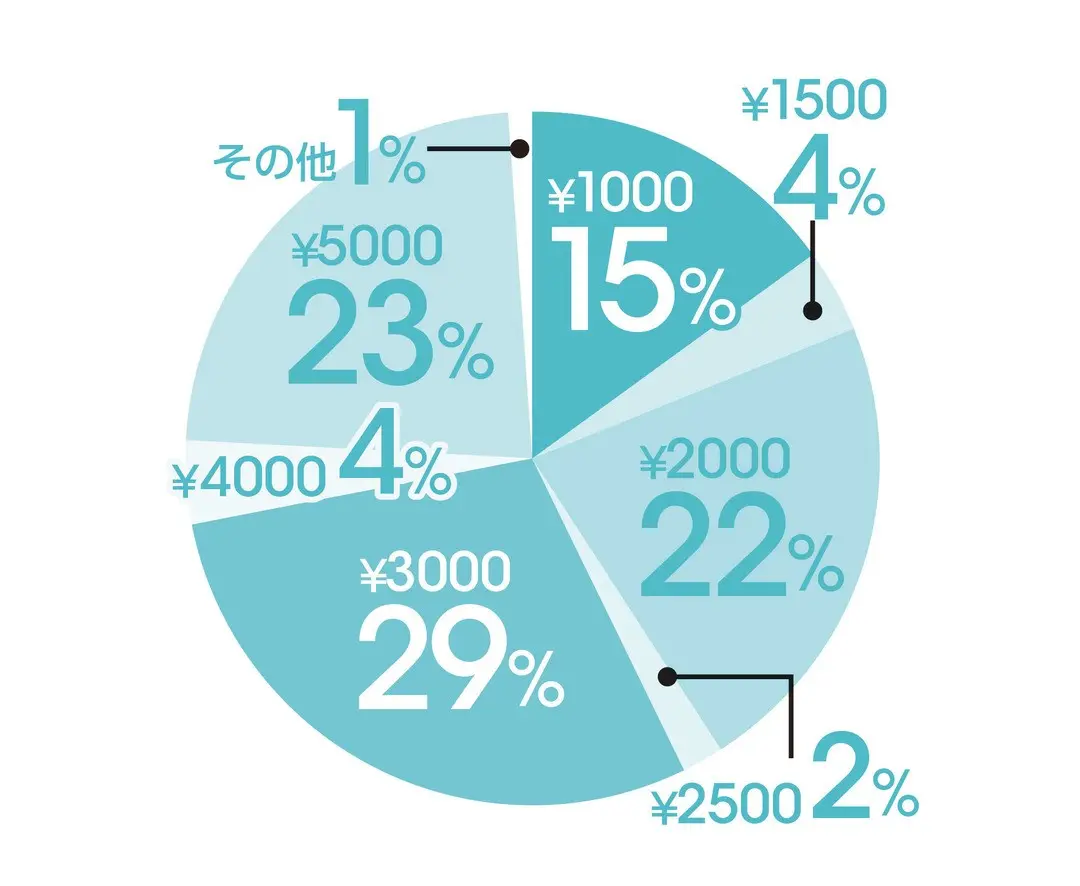 JKのおこづかいは、10年前より￥400の画像_2