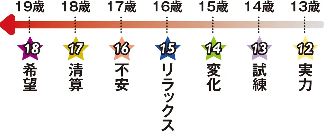 フォーチュンサイクル占い【マインドナンバの画像_4