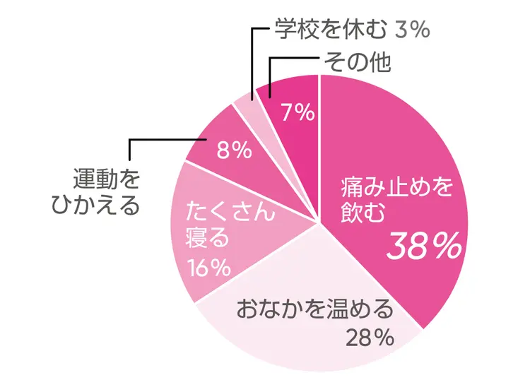 JKのカラダ会議。“生理についてのリアルの画像_3