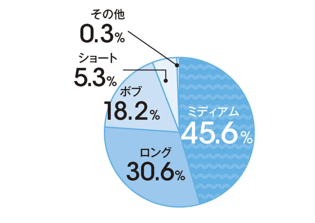 JK1万人のヘアスタイル意識調査！の画像_1