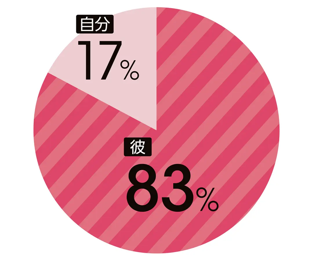 彼アリJKにクエスチョン！！彼とのこと、の画像_2