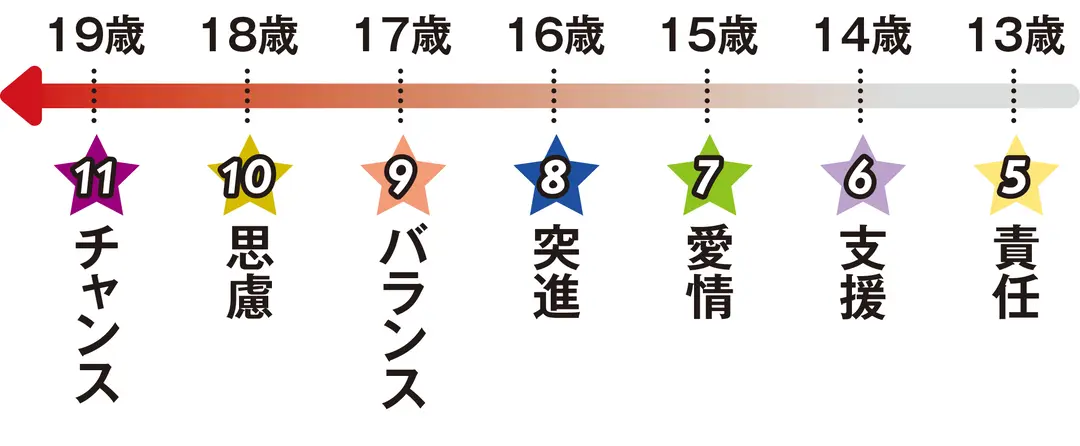 フォーチュンサイクル占い【マインドナンバの画像_6