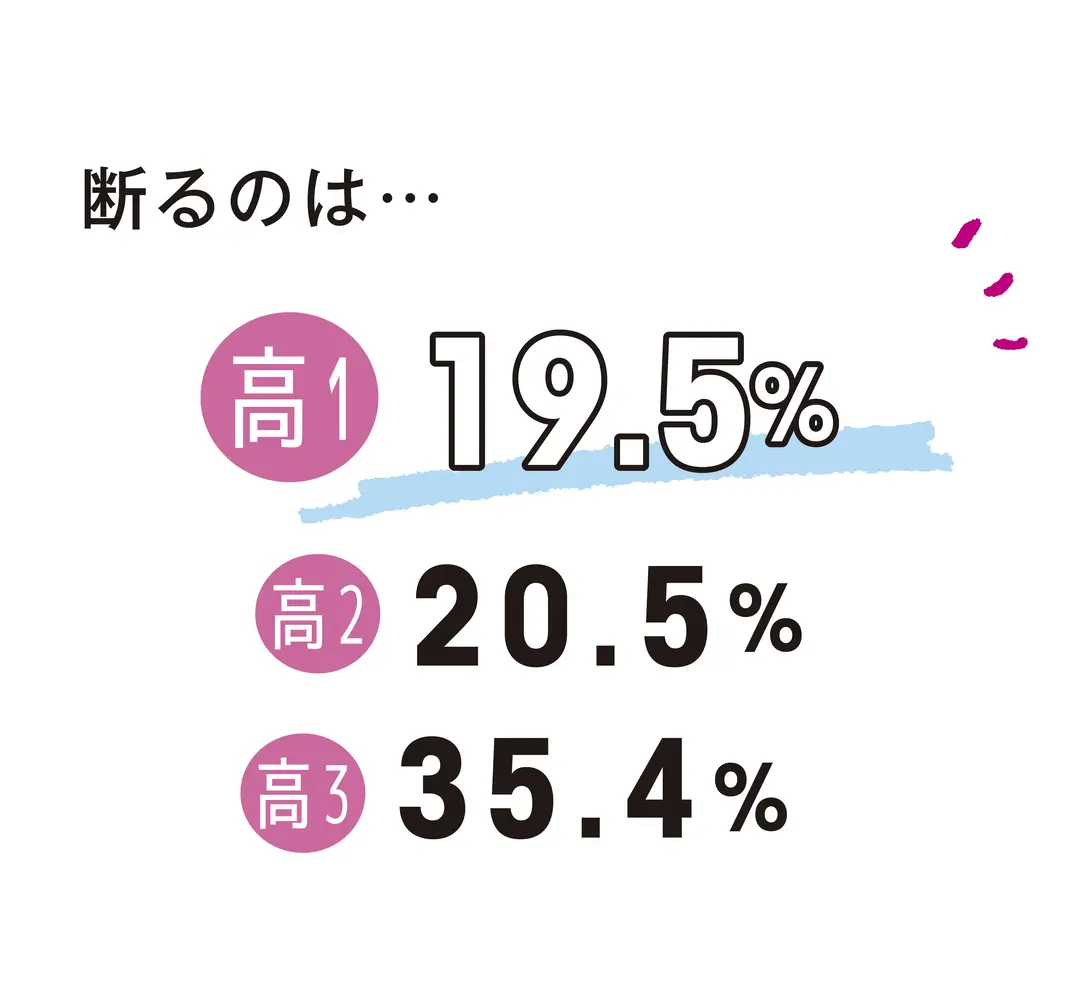 高１女子の恋愛は“サクサク”傾向!?の画像_2