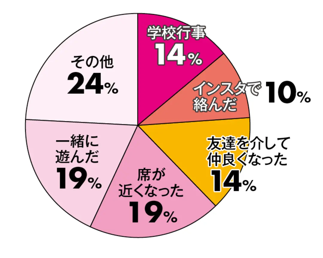 みんな意外と積極的だった⁉ 告白までの根の画像_1