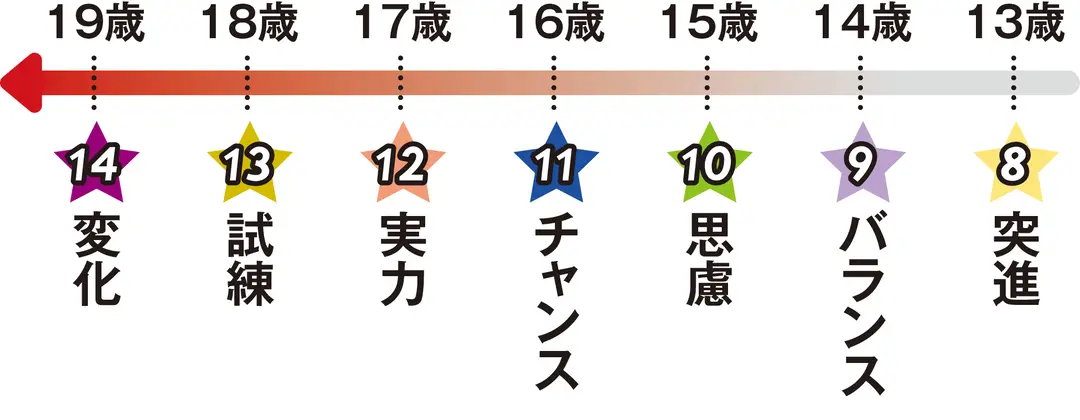 フォーチュンサイクル占い【マインドナンバの画像_6