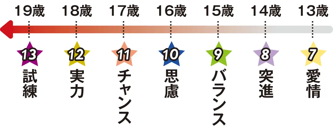 フォーチュンサイクル占い【マインドナンバの画像_2