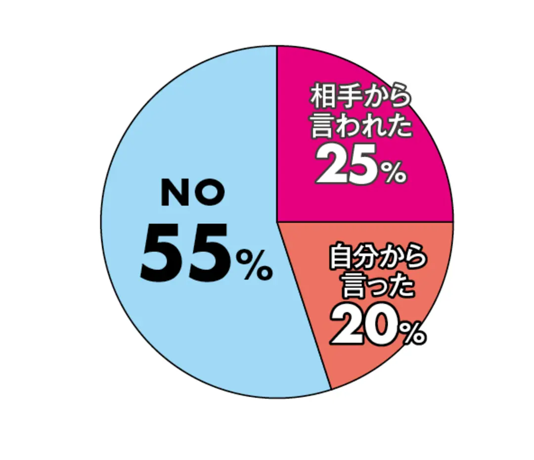 みんな意外と積極的だった⁉ 告白までの根の画像_3