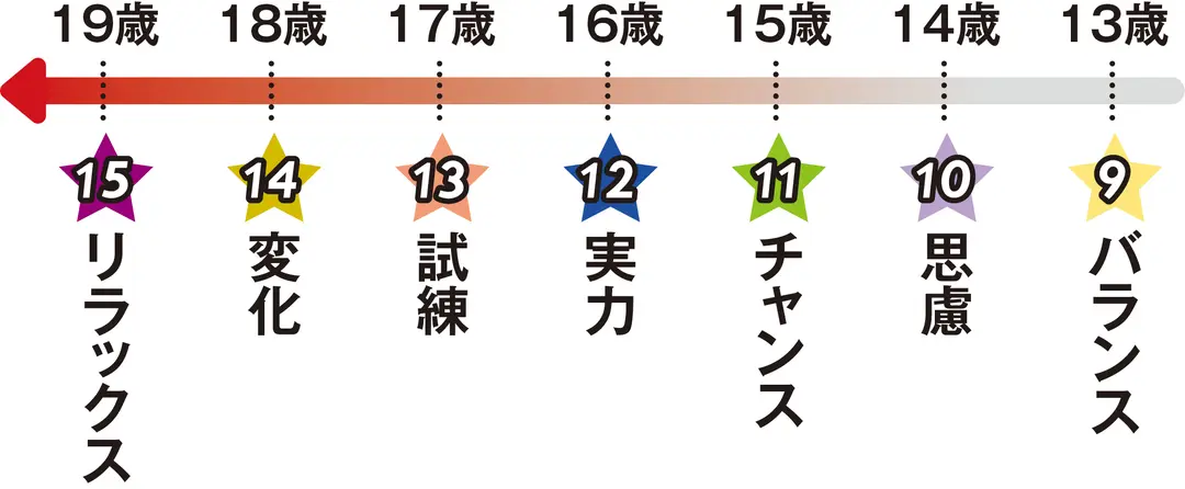 フォーチュンサイクル占い【マインドナンバの画像_4