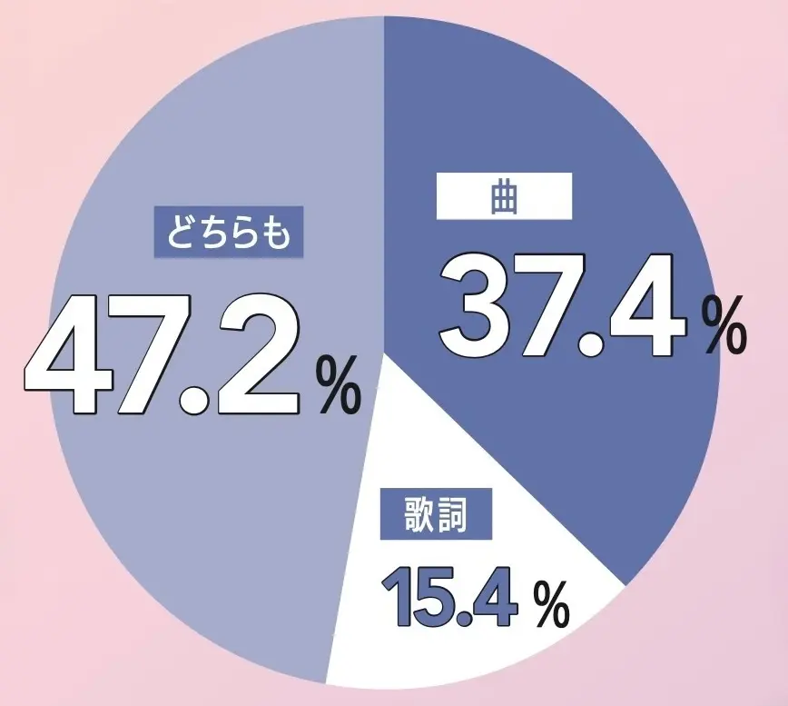 音楽はどっち重視?