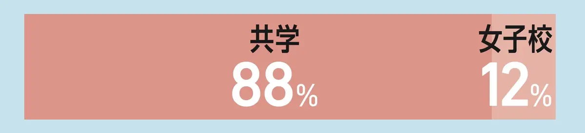 通っている高校は？