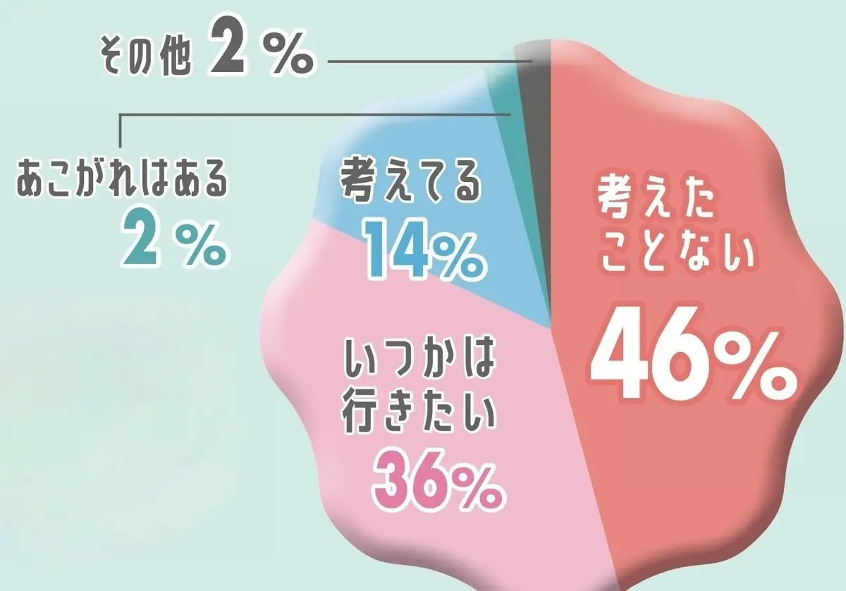 海外留学を考えたことはある？