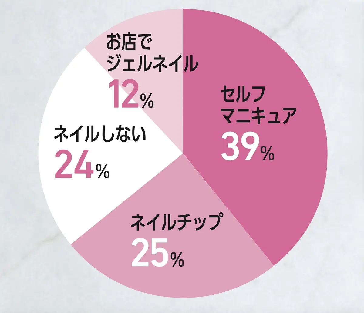 長期休暇、ネイルどうしてる？
