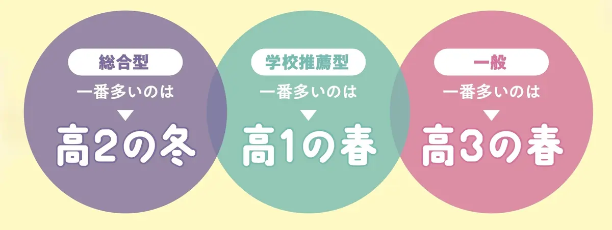 受験対策を始めた時期は？