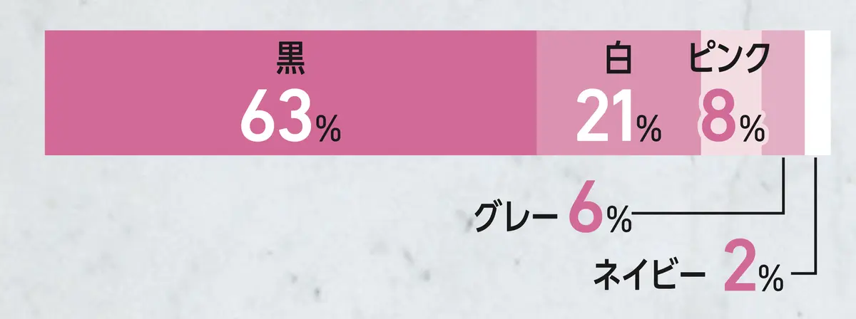 持っている服の中で一番多い色