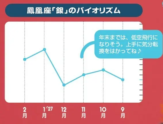 鳳凰座「銀」のバイオリズム