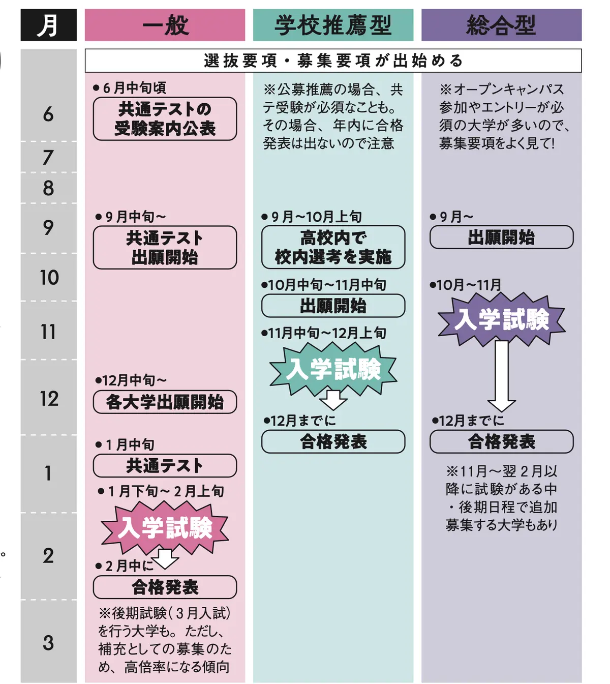 大まかな私大入試スケジュール