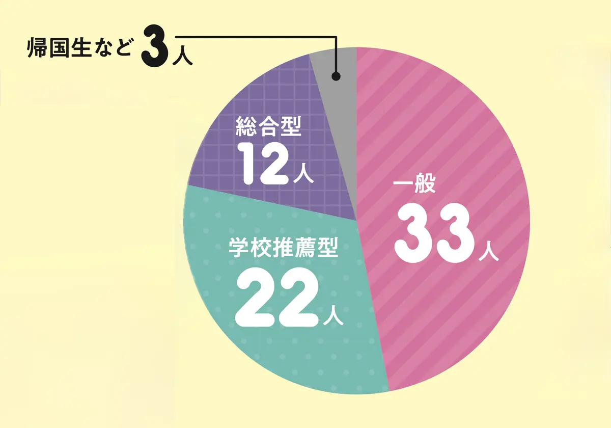 Q 受験の選抜方式は？