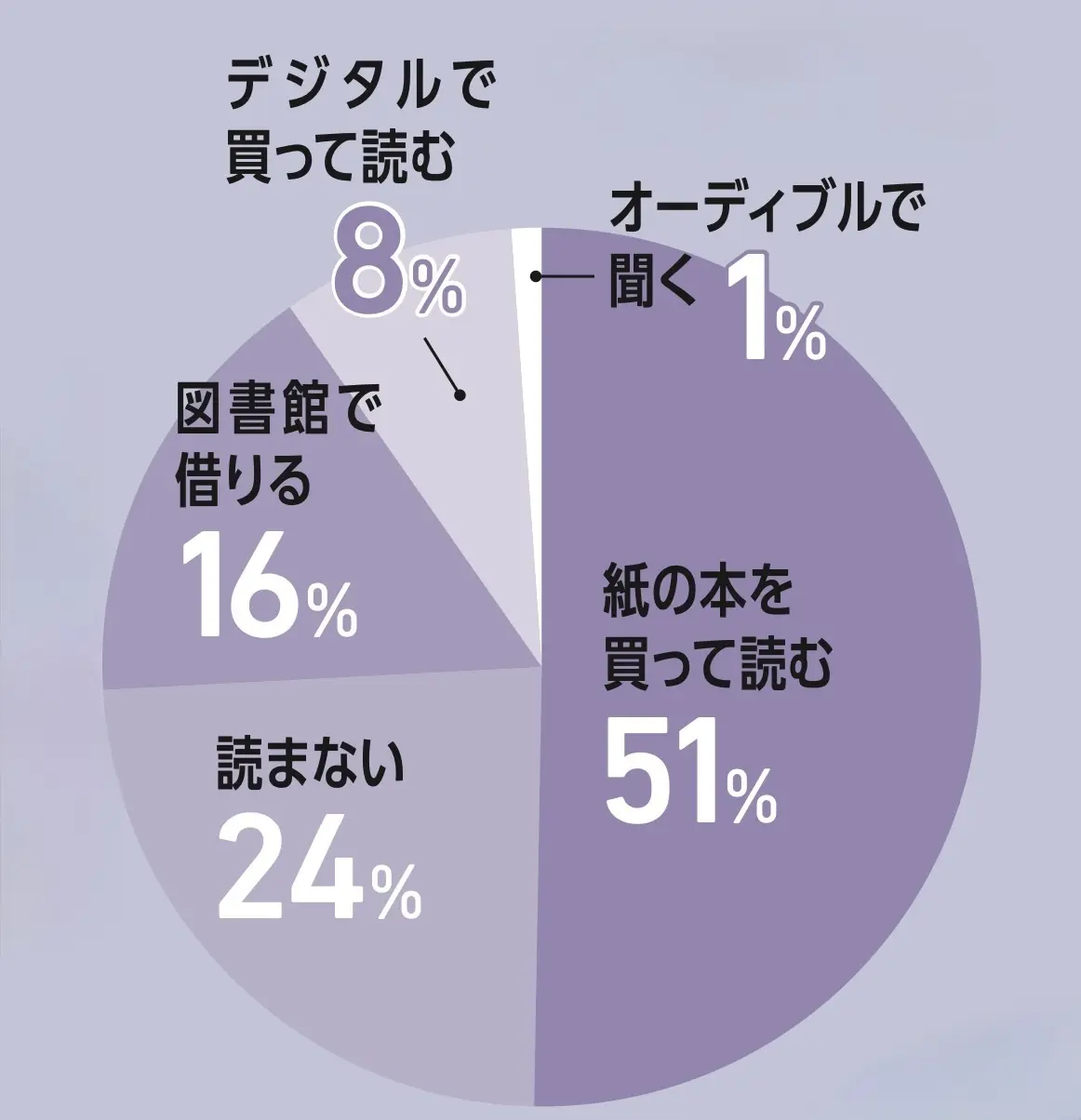 本は読む？