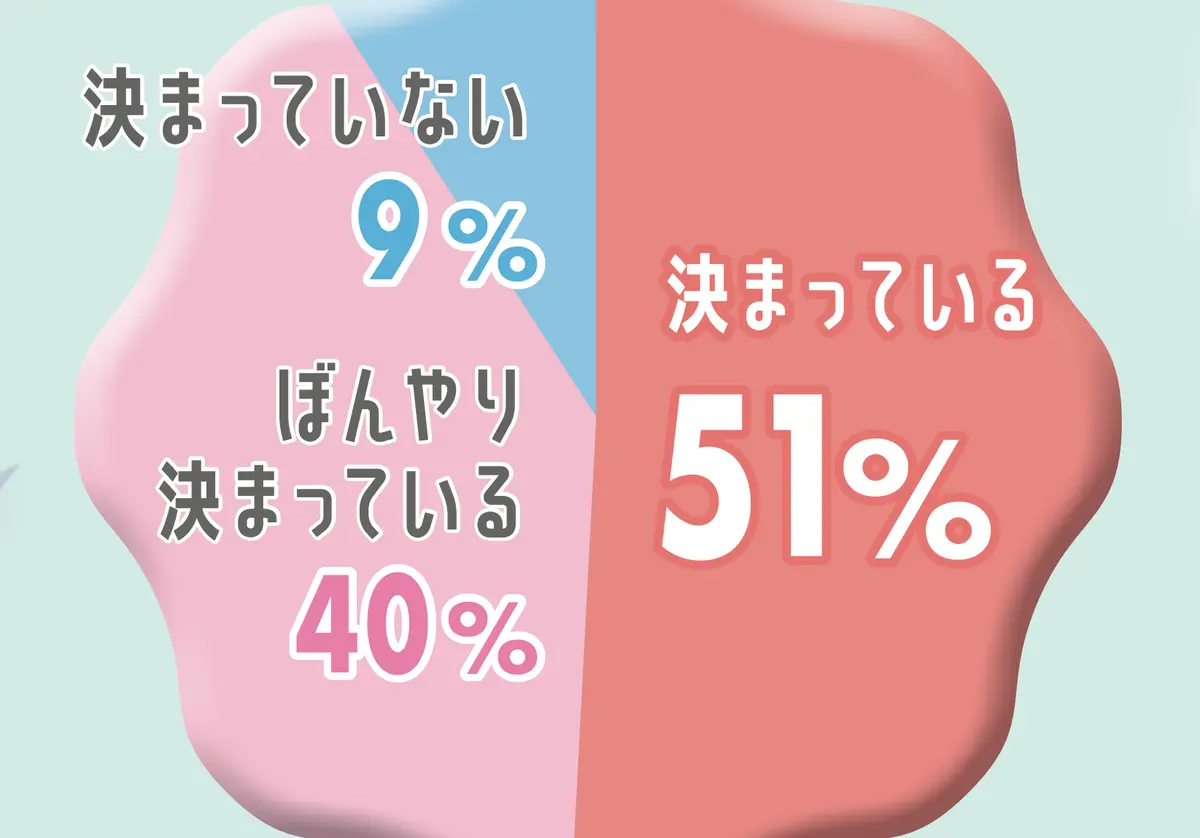 Q 高校卒業後の進路は決まってる？