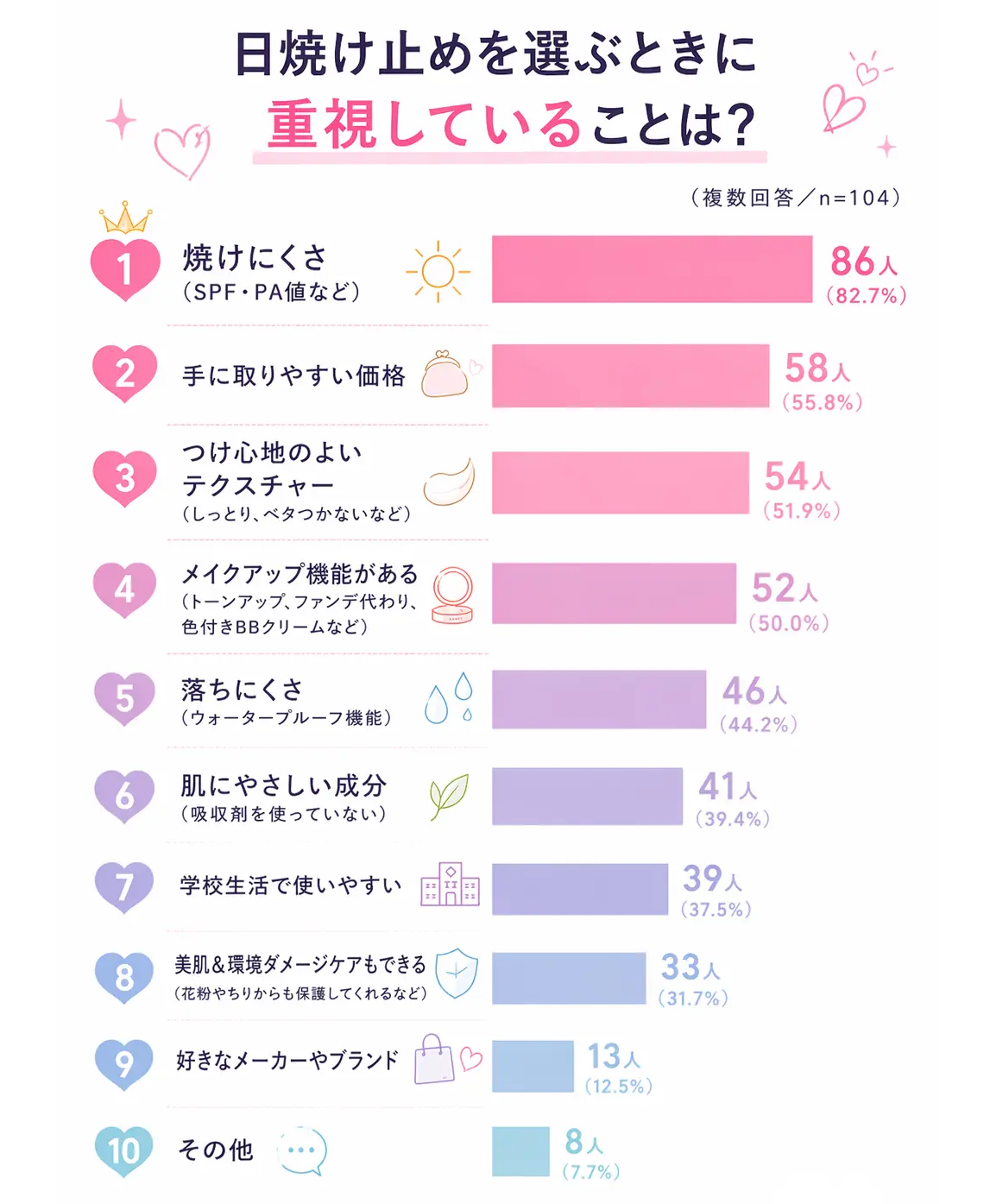 高校生が日焼け止めを選ぶ時に重視していること