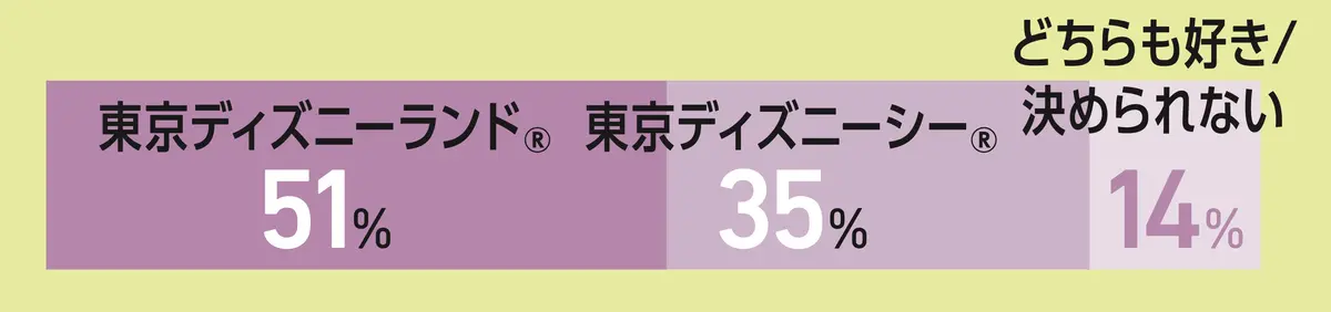 ディズニー行くならどっち？