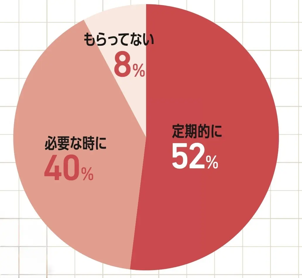 おこづかいはどんな時にもらってる？