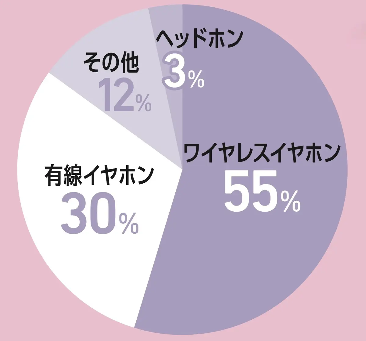 音楽はどうやって聴いてる？　