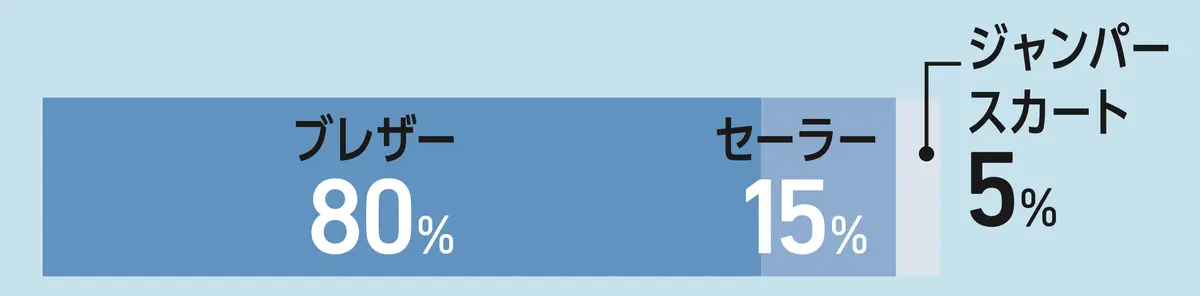 制服のデザインはどんなタイプ？