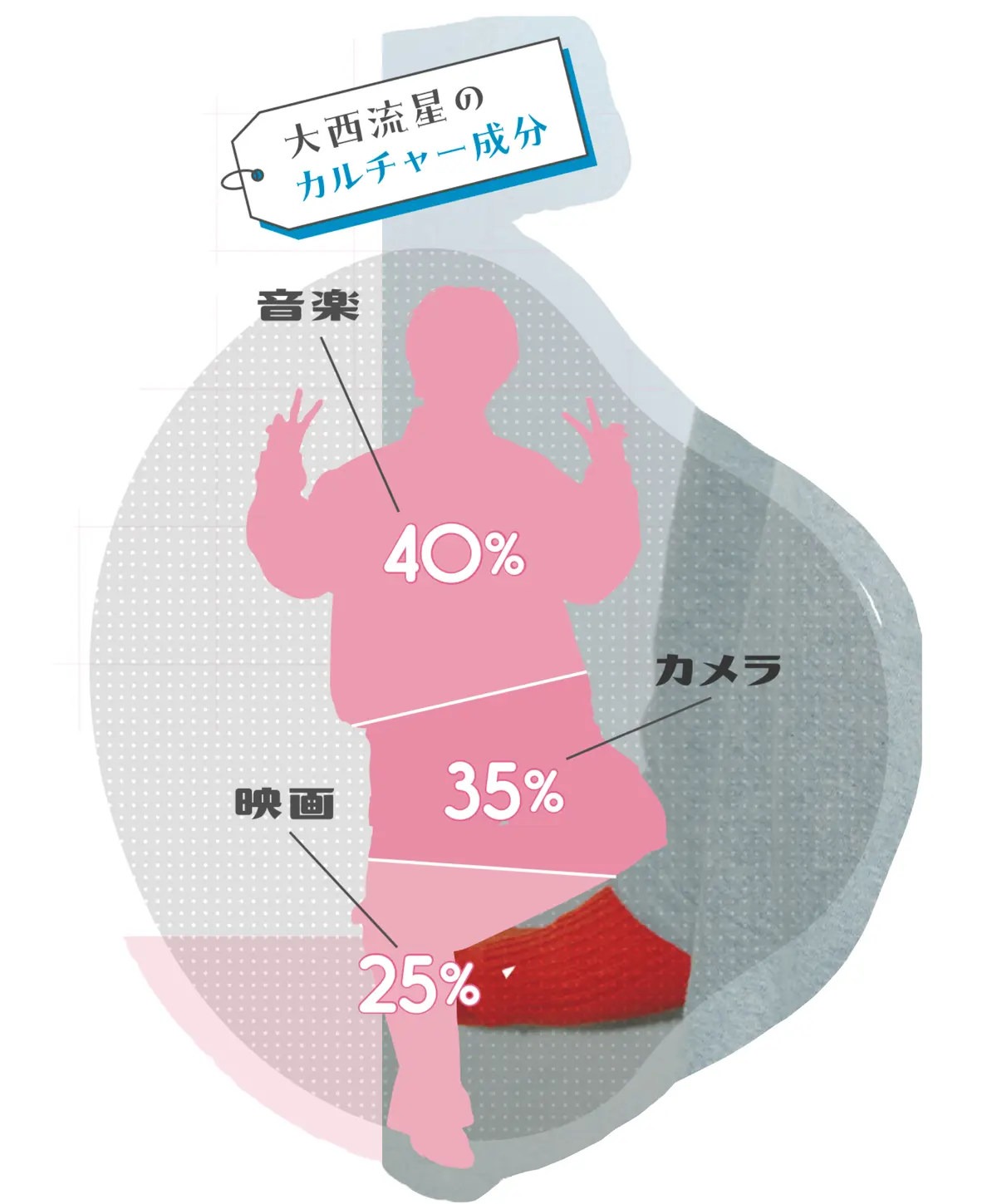 大西くんのカルチャー成分