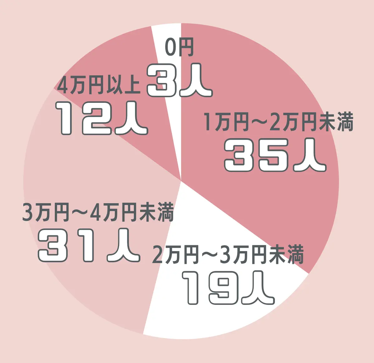 おこづかい予算は?