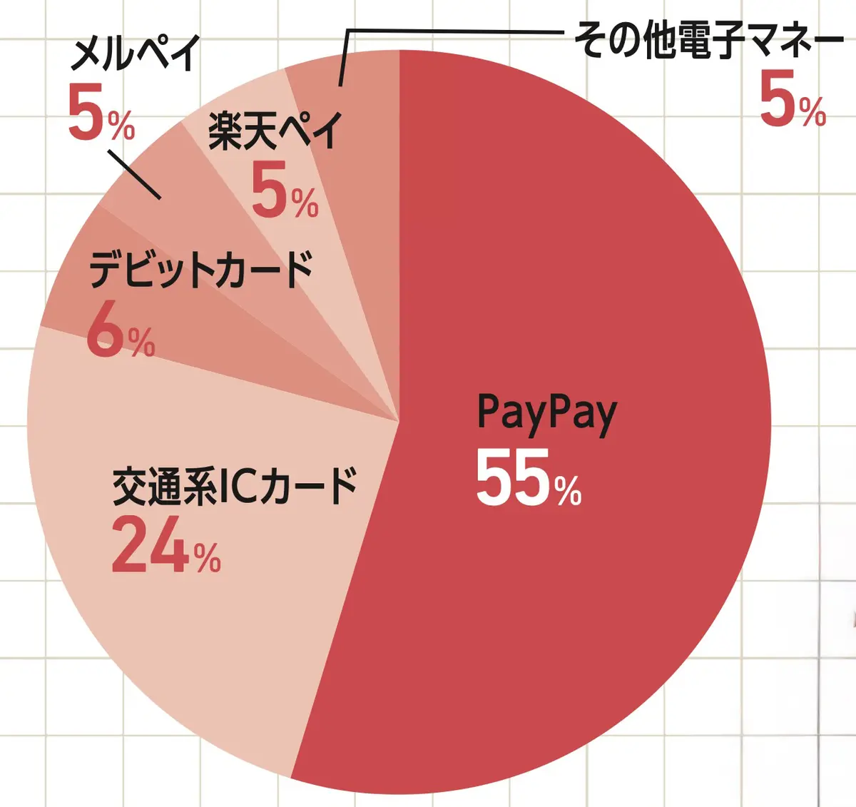 キャッシュレス決済は使ってる？