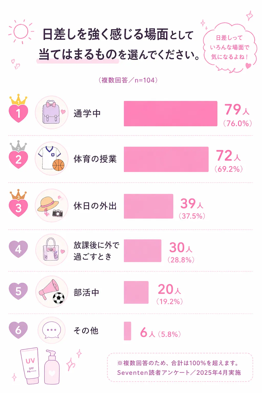 高校生が日差しを強く感じるシーン