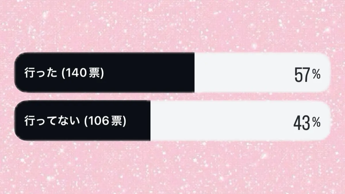 選挙に行ったコは57%、行かなかったコが43%