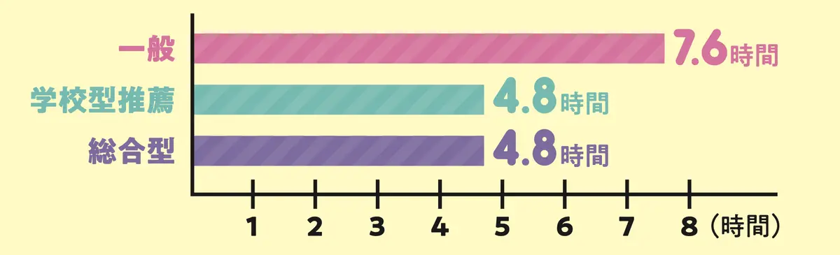 受験期の毎日の平均勉強時間は？