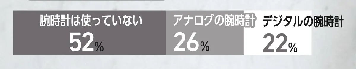 ふだん腕時計使ってる？