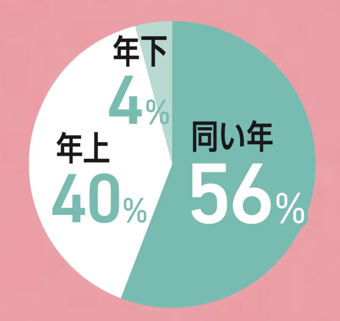 理想の恋人の年齢は？