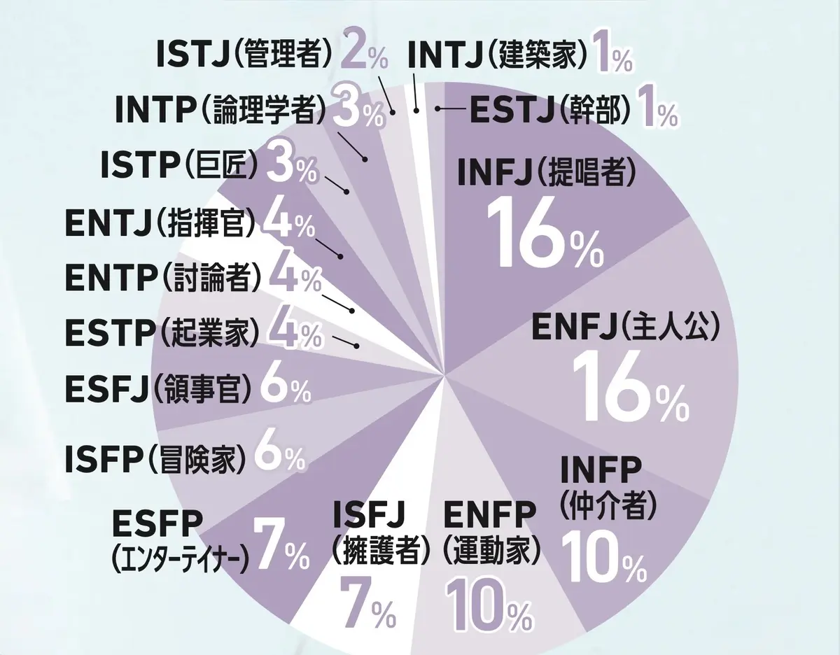 あなたの性格タイプを教えて！