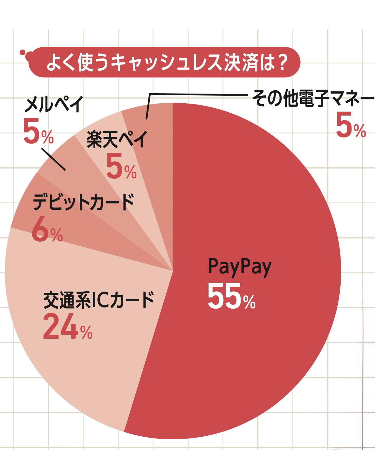 よく使うキャッシュレス決済は？ 100万円あったら何に使う? JKのリアルなお金事情を大調査【STスーパーアンケート2026】