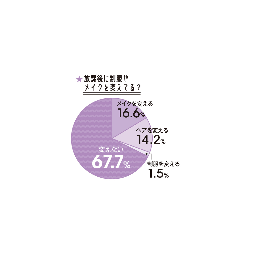 JK1万人にリサーチ！　放課後どーしてる⁉