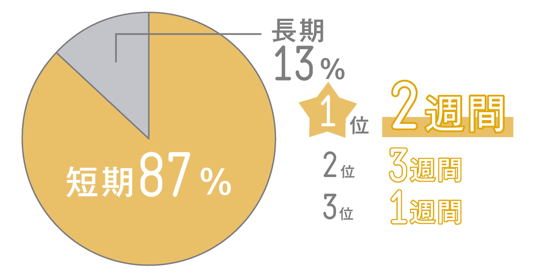 留学してみたいコ注目!! 基本データをチェック☆