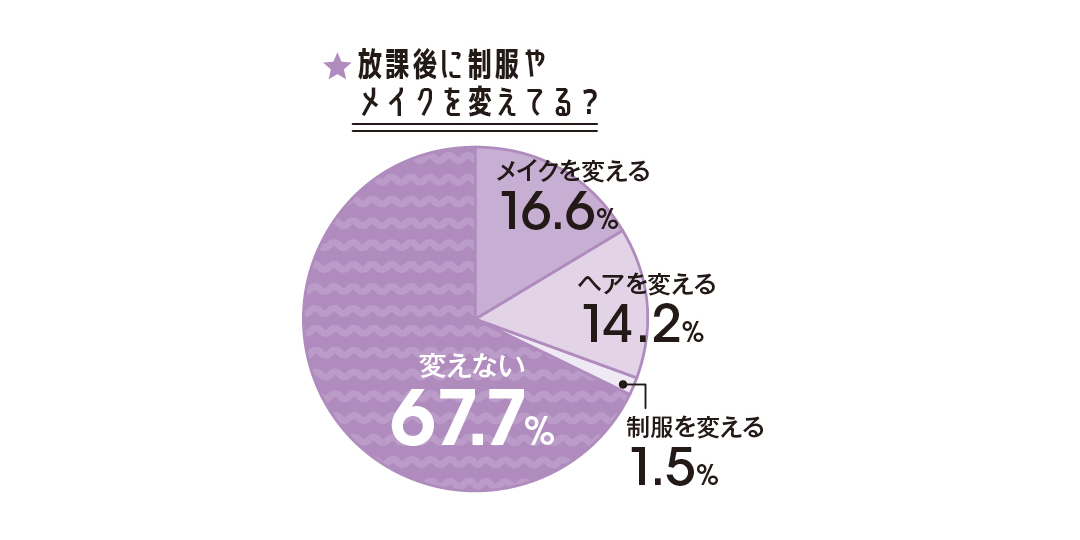 JK1万人にリサーチ！　放課後どーしてる⁉