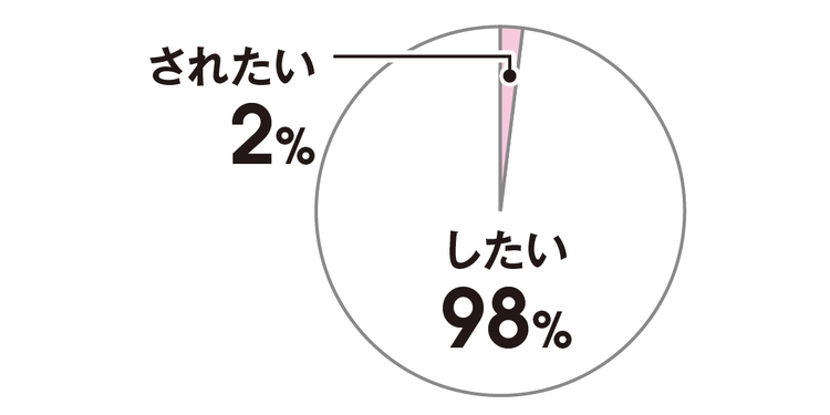 男子諸君に問う！　告白はしたい派？ されたい派？