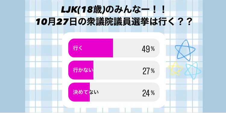 【緊急調査】18歳になったLJK、選挙に「行く派」は49％！