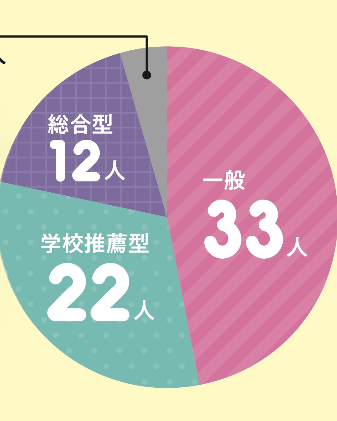 大学受験の荒波を乗り越えた大学生スタッフ70人にアンケ！私たちの受験データ【大学受験のモチベ、スイッチON】