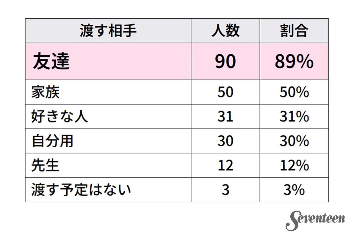 【中高生100人に聞いた】バレンタインの渡す相手は？